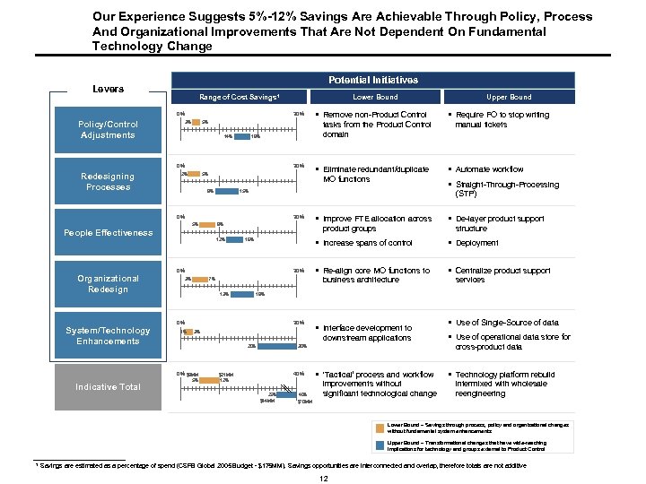 Our Experience Suggests 5%-12% Savings Are Achievable Through Policy, Process And Organizational Improvements That