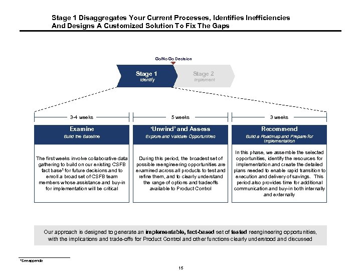 Stage 1 Disaggregates Your Current Processes, Identifies Inefficiencies And Designs A Customized Solution To