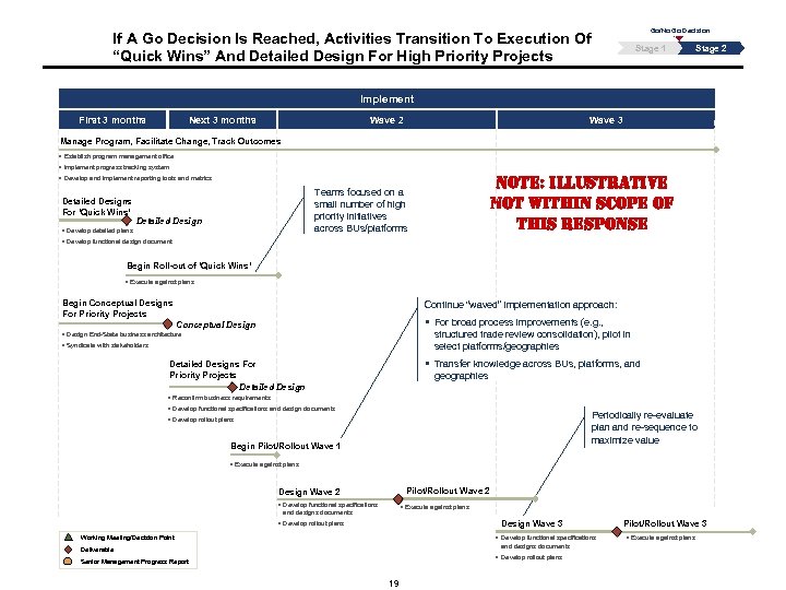 Go/No Go Decision If A Go Decision Is Reached, Activities Transition To Execution Of