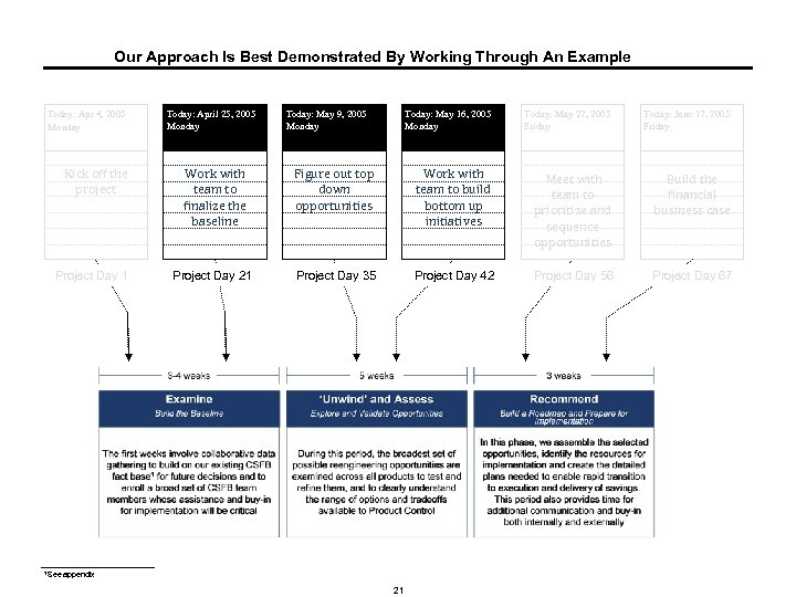 Our Approach Is Best Demonstrated By Working Through An Example Today: Apr 4, 2005