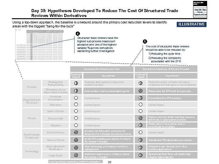 Today: May 9, 2005 Monday Day 35: Hypotheses Developed To Reduce The Cost Of