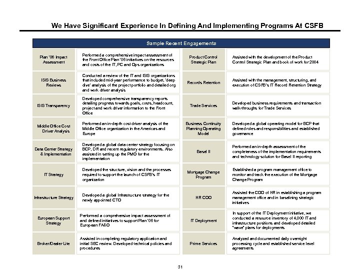 We Have Significant Experience In Defining And Implementing Programs At CSFB Sample Recent Engagements