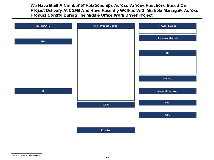 We Have Built A Number of Relationships Across Various Functions Based On Project Delivery