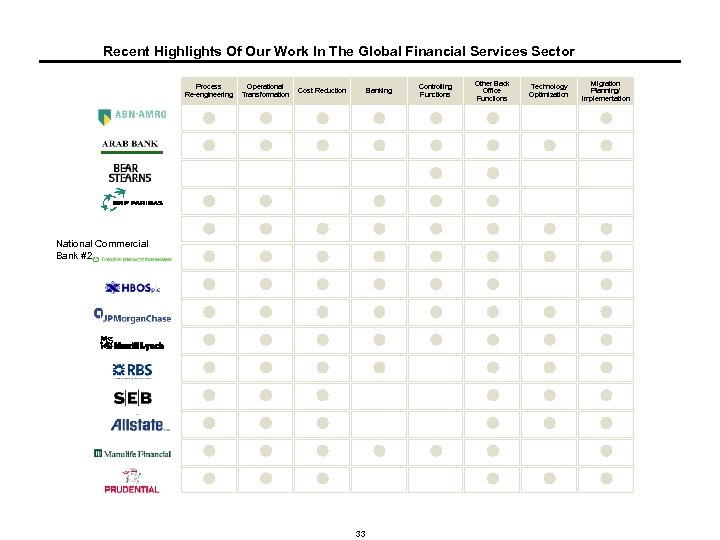 Recent Highlights Of Our Work In The Global Financial Services Sector Process Re-engineering Operational