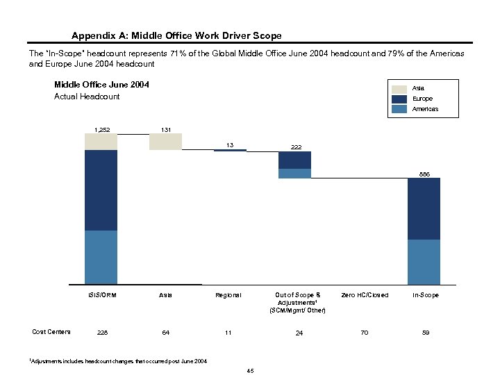 Appendix A: Middle Office Work Driver Scope The “In-Scope” headcount represents 71% of the