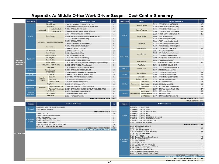 Appendix A: Middle Office Work Driver Scope – Cost Center Summary 46 