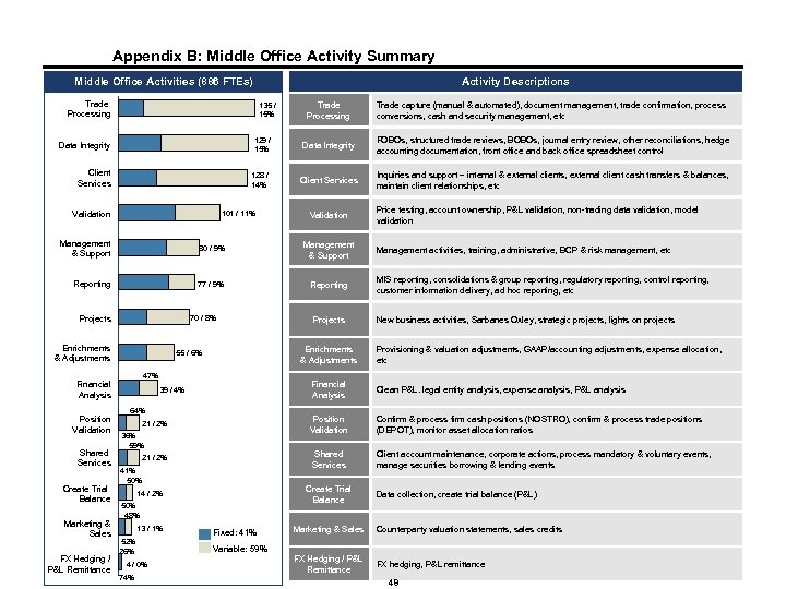 Appendix B: Middle Office Activity Summary Middle Office Activities (886 FTEs) Trade Processing Data