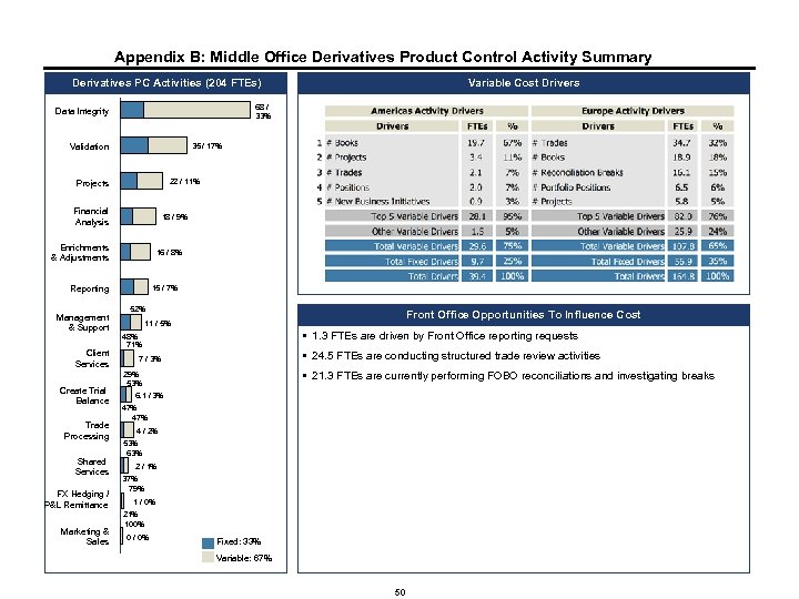 Appendix B: Middle Office Derivatives Product Control Activity Summary Derivatives PC Activities (204 FTEs)