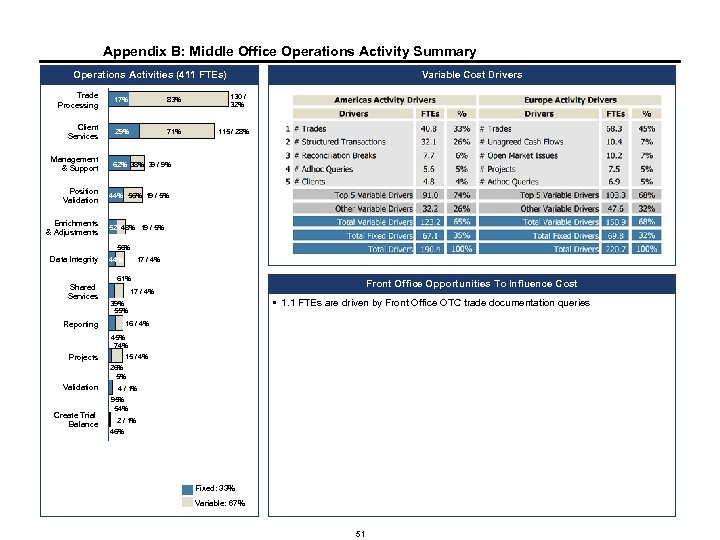 Appendix B: Middle Office Operations Activity Summary Operations Activities (411 FTEs) Trade Processing Client