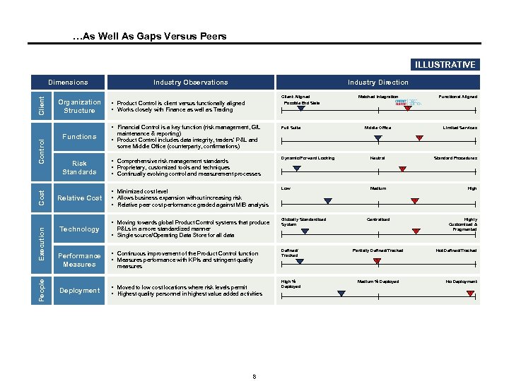 …As Well As Gaps Versus Peers ILLUSTRATIVE Client Dimensions Organization Structure Industry Observations Industry