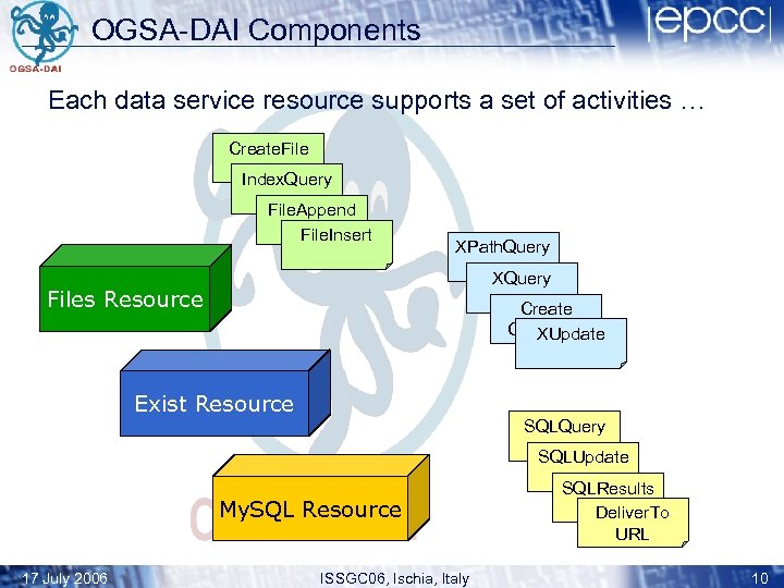 OGSA-DAI Components Each data service resource supports a set of activities … Create. File
