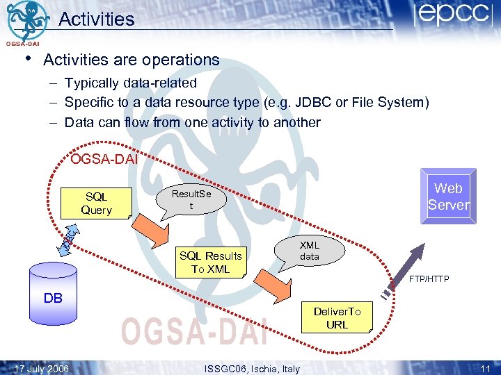 Activities • Activities are operations – Typically data-related – Specific to a data resource