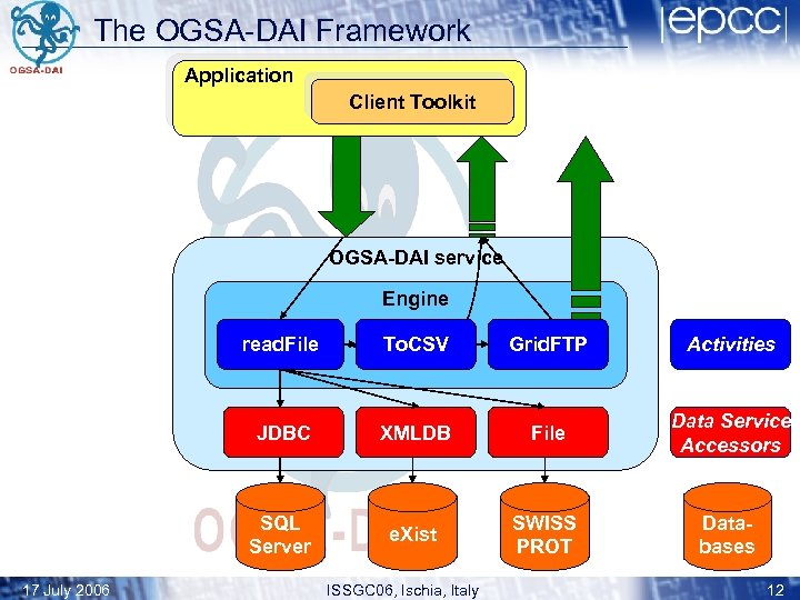 The OGSA-DAI Framework Application Client Toolkit OGSA-DAI service Engine SQLQuery read. File XPath Grid.