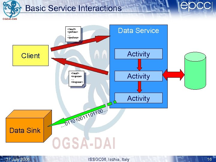 Basic Service Interactions Data Service <? xml? > <perform> …. </perform> Activity Client <?