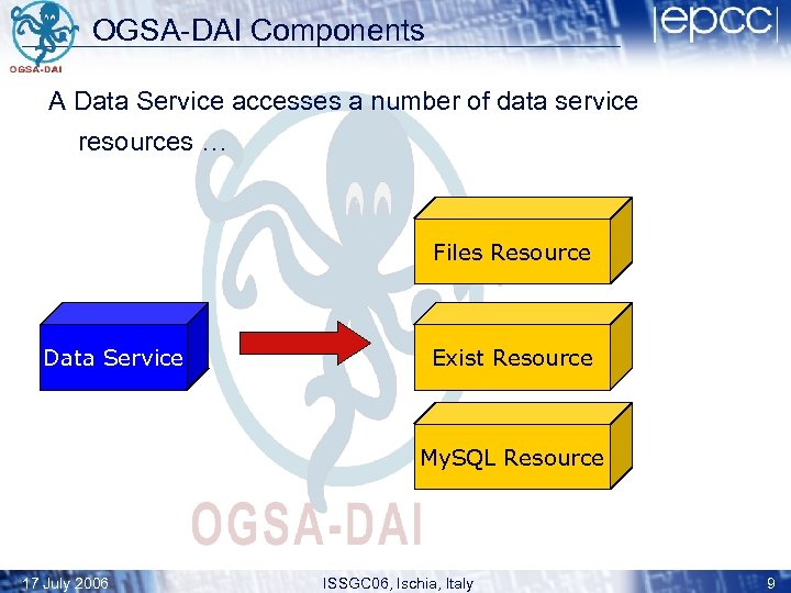 OGSA-DAI Components A Data Service accesses a number of data service resources … Files