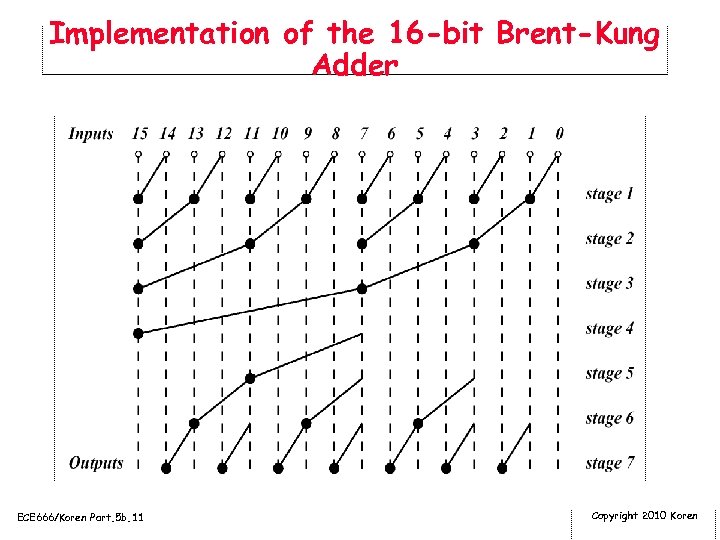 Implementation of the 16 -bit Brent-Kung Adder ECE 666/Koren Part. 5 b. 11 Copyright