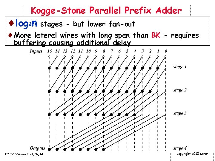 Kogge-Stone Parallel Prefix Adder ¨log 2 n stages - but lower fan-out ¨More lateral