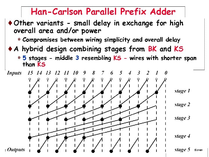 Han-Carlson Parallel Prefix Adder ¨Other variants - small delay in exchange for high overall