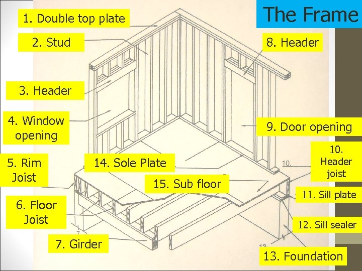 The Frame 1. Double top plate 2. Stud 8. Header 3. Header 4. Window