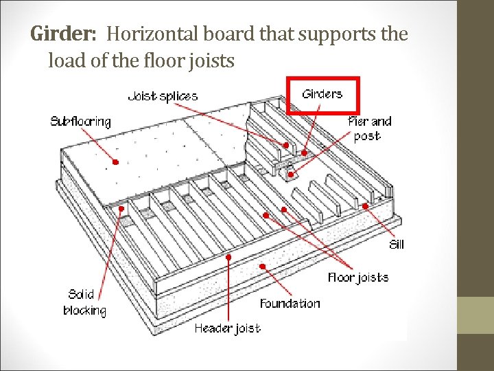 Girder: Horizontal board that supports the load of the floor joists 