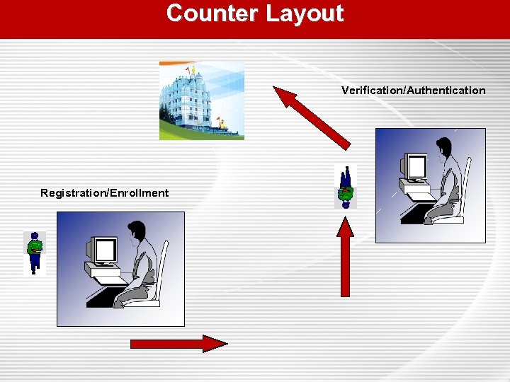 Counter Layout Verification/Authentication Registration/Enrollment 