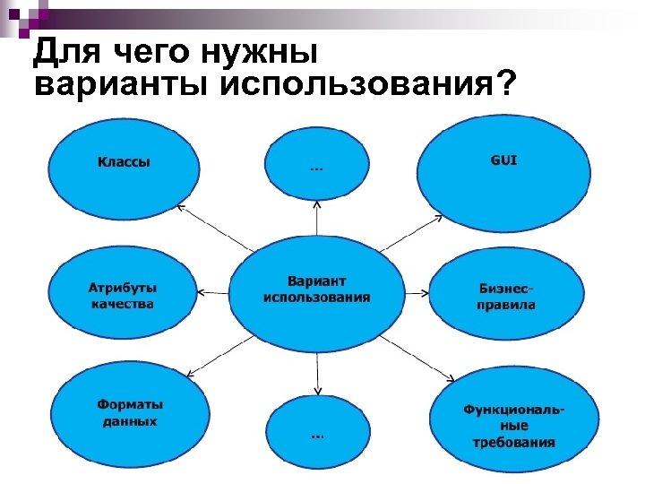 Для чего нужны варианты использования? 