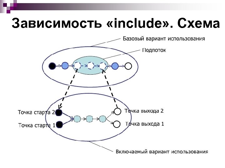 Зависимость «include» . Схема 