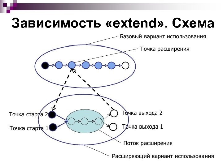 Зависимость «extend» . Схема 