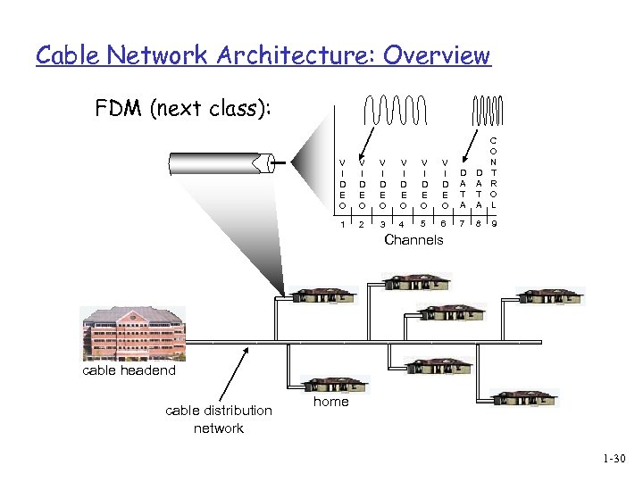 Cable Network Architecture: Overview FDM (next class): V I D E O V I