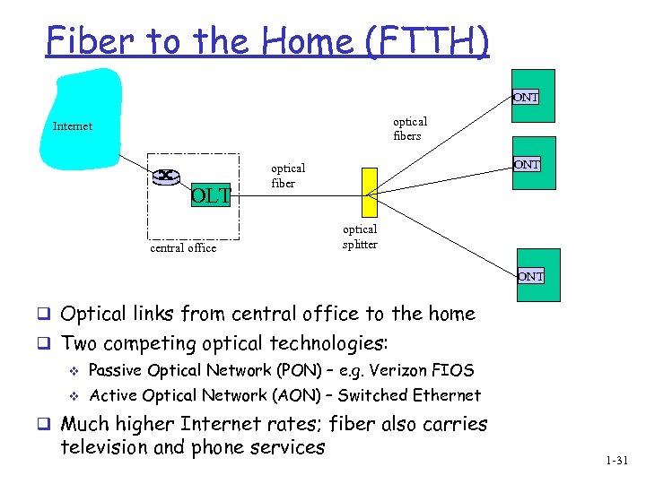Fiber to the Home (FTTH) ONT optical fibers Internet OLT ONT optical fiber central