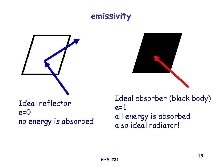 emissivity Ideal reflector e=0 no energy is absorbed Ideal absorber (black body) e=1 all