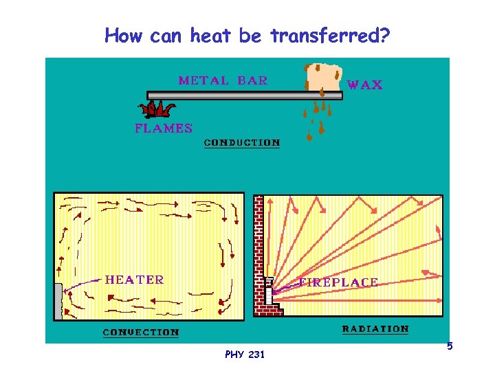 How can heat be transferred? PHY 231 5 