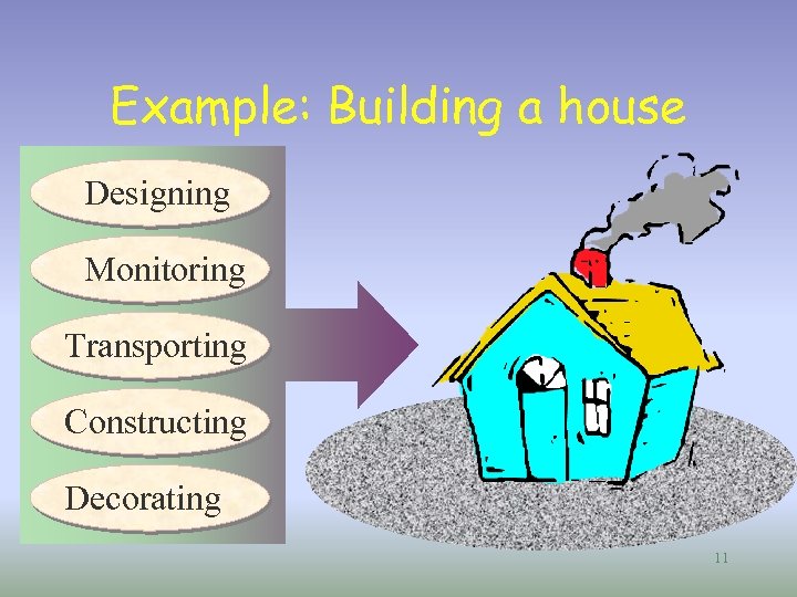 Example: Building a house Designing Monitoring Transporting Constructing Decorating 11 