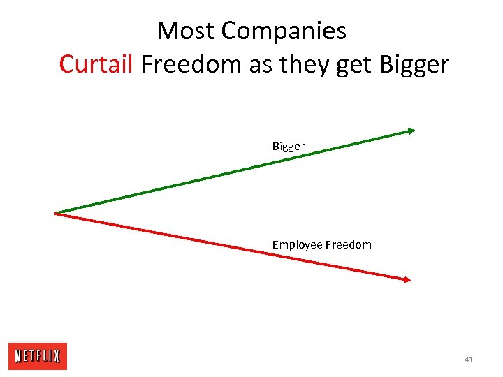 Most Companies Curtail Freedom as they get Bigger Employee Freedom 41 