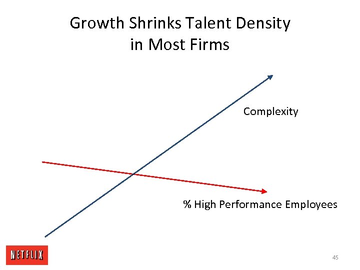 Growth Shrinks Talent Density in Most Firms Complexity % High Performance Employees 45 