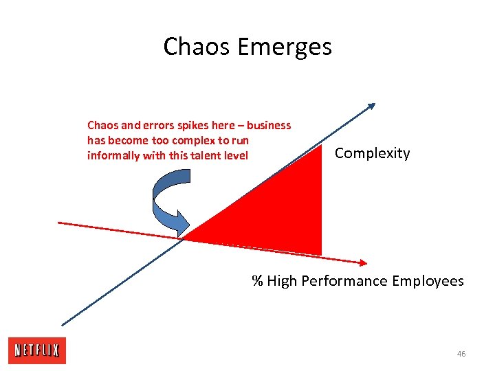 Chaos Emerges Chaos and errors spikes here – business has become too complex to