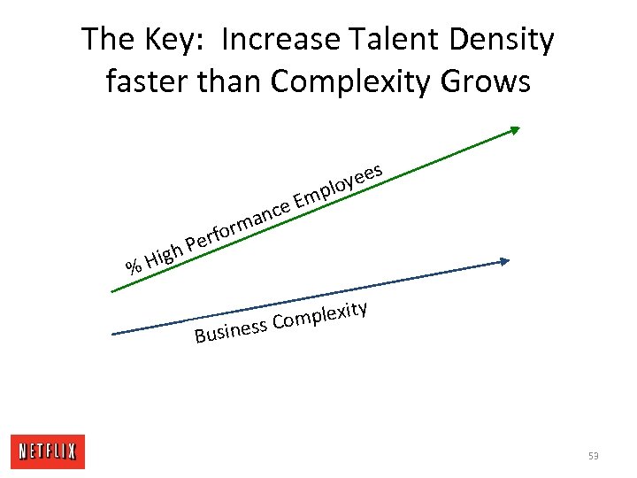 The Key: Increase Talent Density faster than Complexity Grows p e Em c man