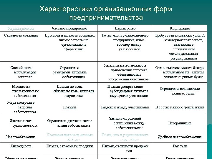 Отметьте основные сравнительные характеристики проектов