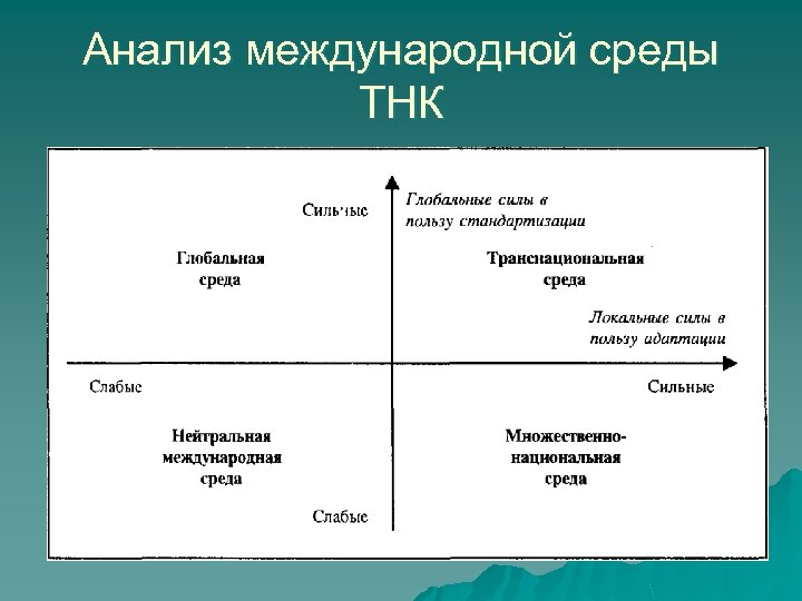 Анализ международной среды ТНК 