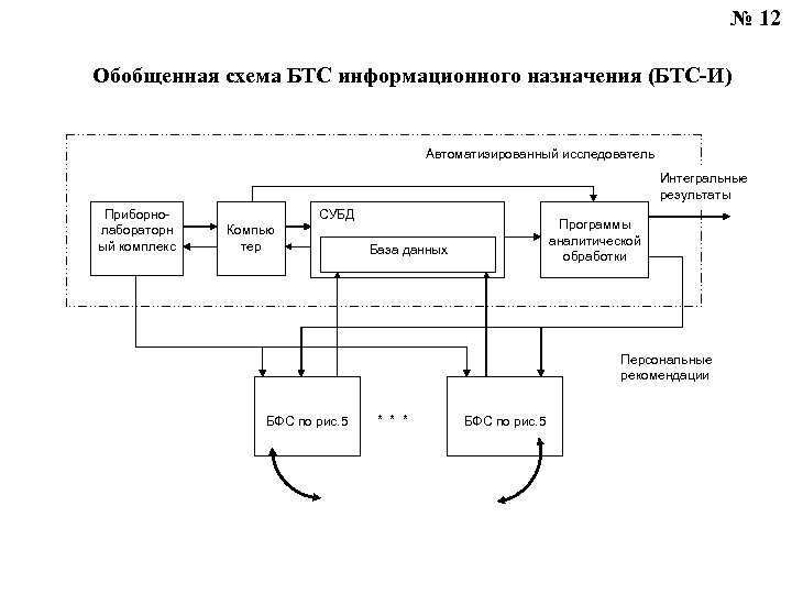 № 12 Обобщенная схема БТС информационного назначения (БТС-И) Автоматизированный исследователь Интегральные результаты Приборнолабораторн ый