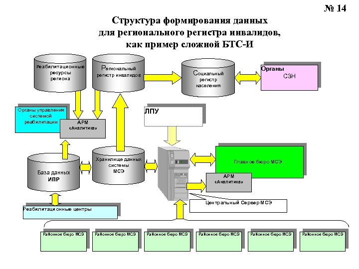 № 14 Структура формирования данных для регионального регистра инвалидов, как пример сложной БТС-И Реабилитационные