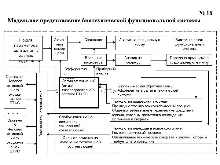  № 18 Модельное представление биотехнической функциональной системы Система 1 Человек активный и его