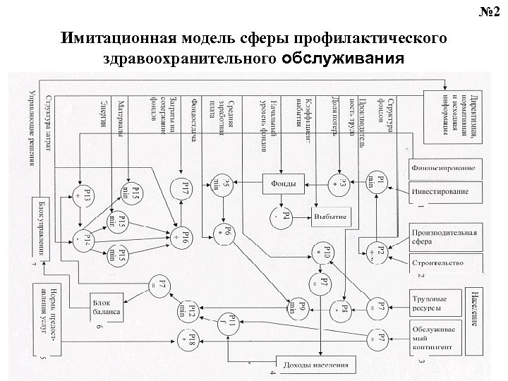 № 2 Имитационная модель сферы профилактического здравоохранительного обслуживания 