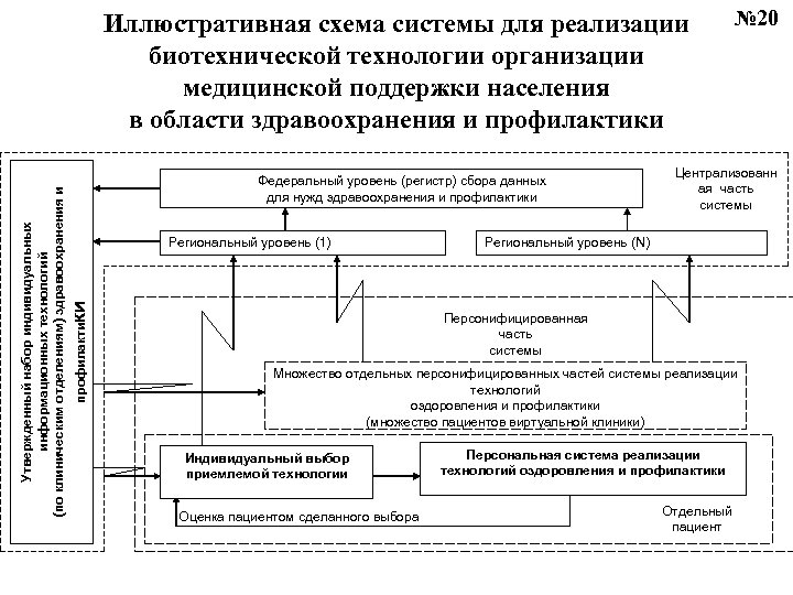 Федеральный уровень (регистр) сбора данных для нужд здравоохранения и профилактики Региональный уровень (1) профилактики