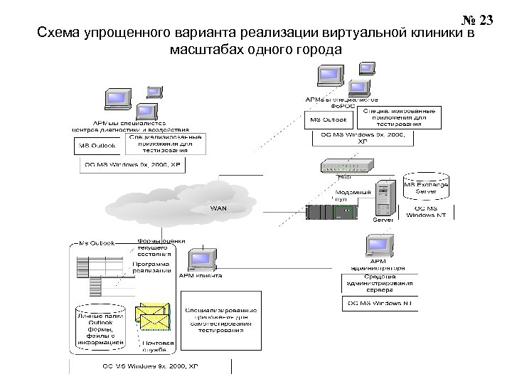 № 23 Схема упрощенного варианта реализации виртуальной клиники в масштабах одного города 