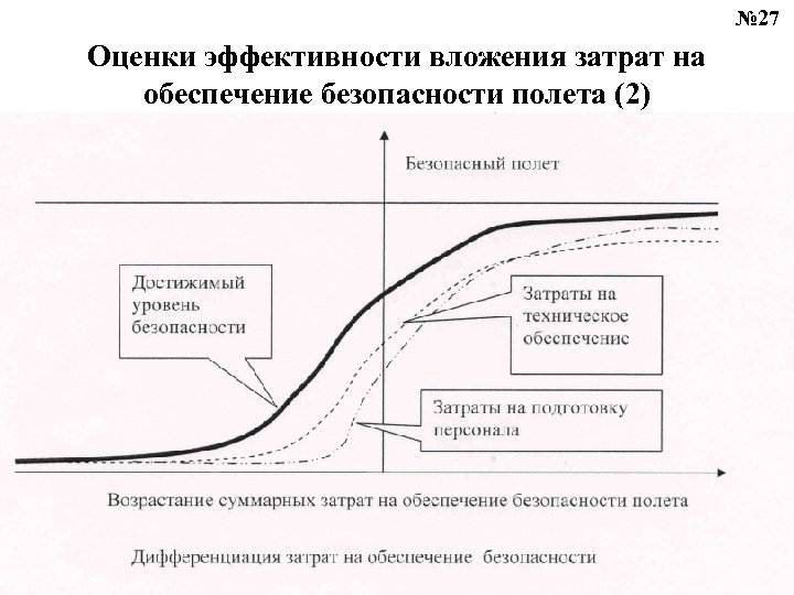 № 27 Оценки эффективности вложения затрат на обеспечение безопасности полета (2) 