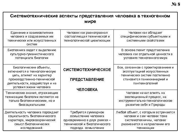 № 8 Системотехнические аспекты представления человека в техногенном мире Единение и взаимовлияние человека и