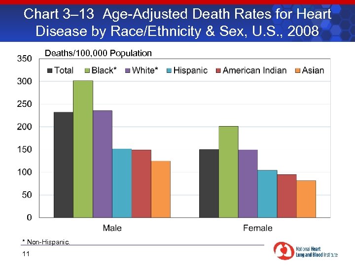 Chart 3– 13 Age-Adjusted Death Rates for Heart Disease by Race/Ethnicity & Sex, U.