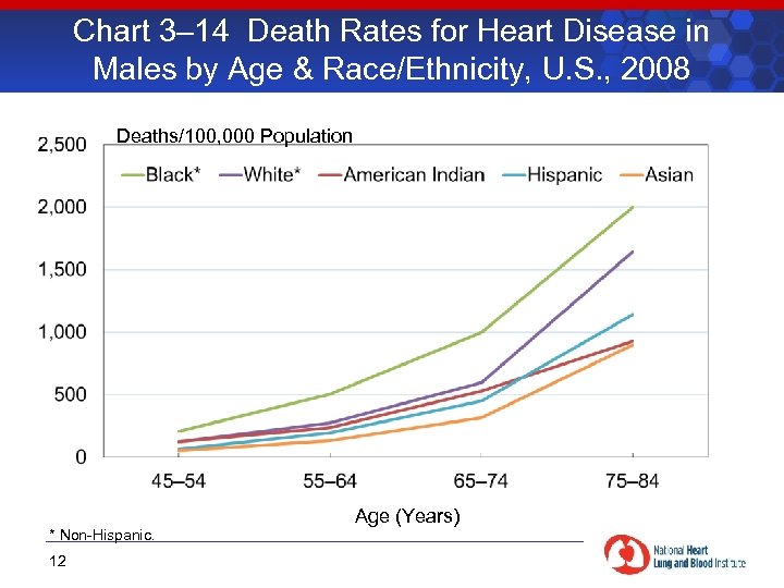 Chart 3– 14 Death Rates for Heart Disease in Males by Age & Race/Ethnicity,