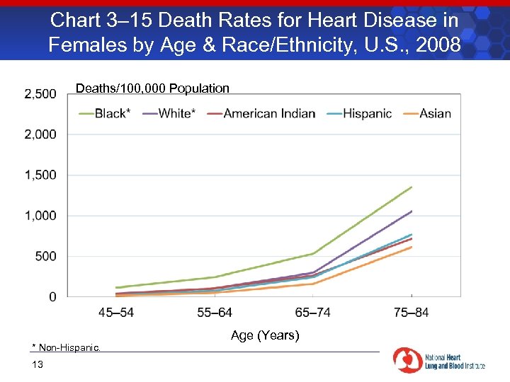 Chart 3– 15 Death Rates for Heart Disease in Females by Age & Race/Ethnicity,